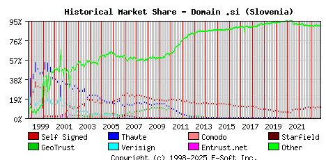 November 1st 2023 Historical Market Share Graph