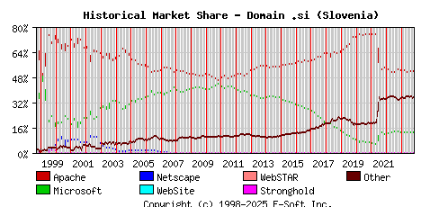 November 1st, 2023 Historical Market Share Graph