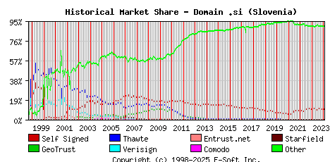 February 1st 2024 Historical Market Share Graph