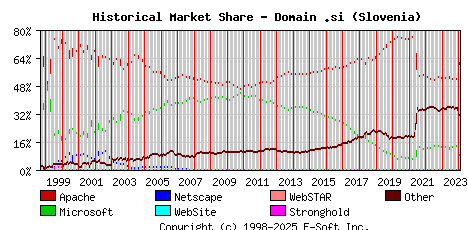 February 1st, 2024 Historical Market Share Graph