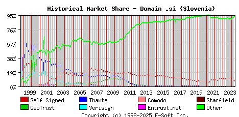 June 1st 2024 Historical Market Share Graph