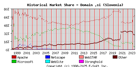 June 1st, 2024 Historical Market Share Graph