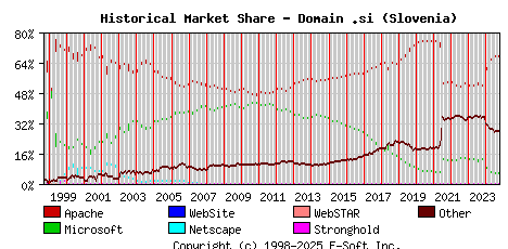 October 1st, 2024 Historical Market Share Graph