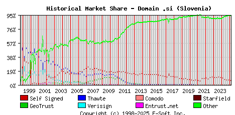March 1st 2025 Historical Market Share Graph