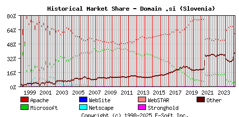 March 1st, 2025 Historical Market Share Graph