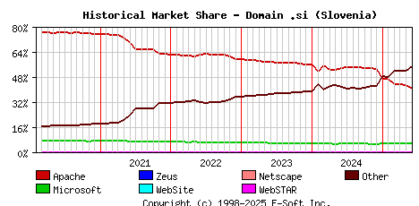 June 1st, 2025 Historical Market Share Graph