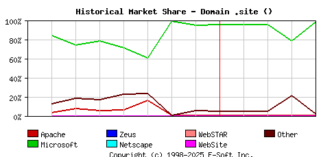 May 1st, 2017 Historical Market Share Graph