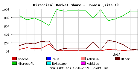 October 1st, 2017 Historical Market Share Graph