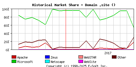November 1st, 2017 Historical Market Share Graph