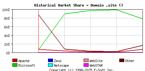 May 1st, 2018 Historical Market Share Graph