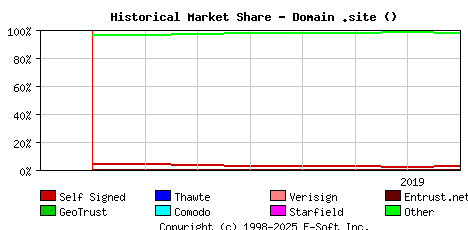 August 1st 2019 Historical Market Share Graph