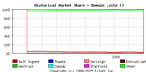 September 1st 2019 Historical Market Share Graph