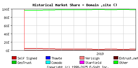 October 1st 2019 Historical Market Share Graph