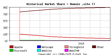 October 1st, 2019 Historical Market Share Graph