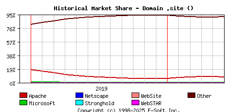 June 1st, 2020 Historical Market Share Graph