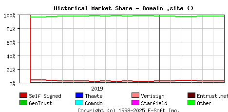 July 1st 2020 Historical Market Share Graph