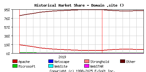 July 1st, 2020 Historical Market Share Graph