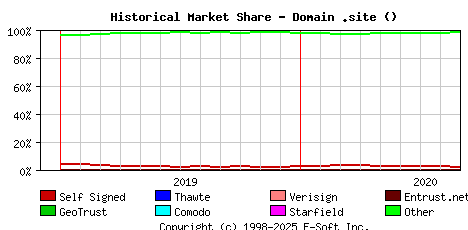 September 1st 2020 Historical Market Share Graph