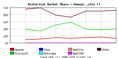 September 1st, 2020 Historical Market Share Graph