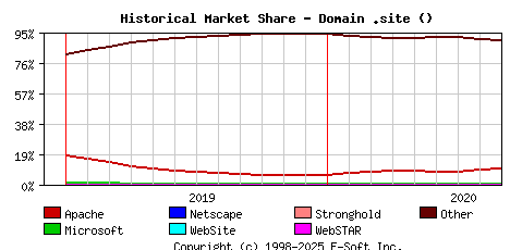 September 1st, 2020 Historical Market Share Graph