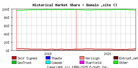 January 1st 2021 Historical Market Share Graph