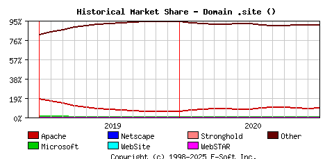 January 1st, 2021 Historical Market Share Graph