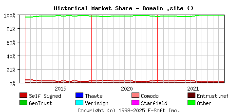 January 1st 2022 Historical Market Share Graph
