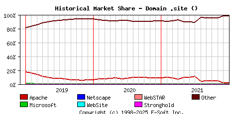 January 1st, 2022 Historical Market Share Graph