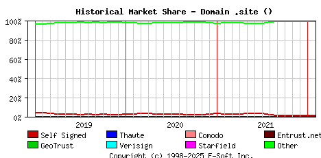 February 1st 2022 Historical Market Share Graph