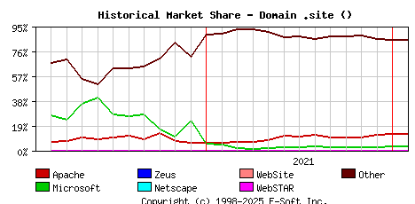 February 1st, 2022 Historical Market Share Graph