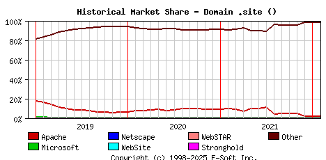 February 1st, 2022 Historical Market Share Graph