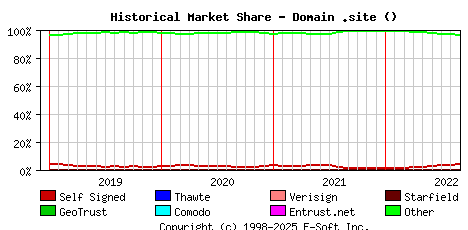 September 1st 2022 Historical Market Share Graph