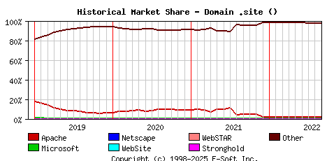 September 1st, 2022 Historical Market Share Graph