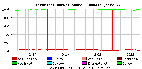 November 1st 2022 Historical Market Share Graph