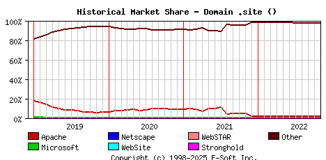 November 1st, 2022 Historical Market Share Graph