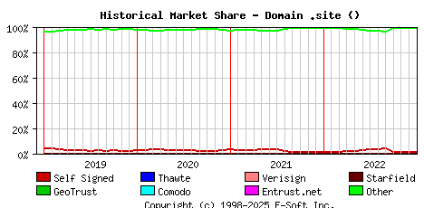 January 1st 2023 Historical Market Share Graph