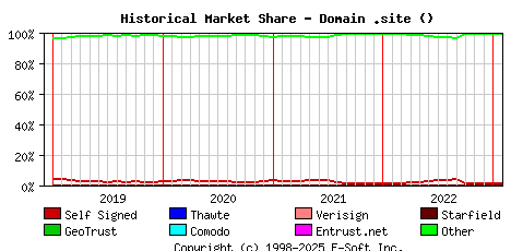 February 1st 2023 Historical Market Share Graph