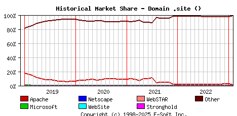 February 1st, 2023 Historical Market Share Graph