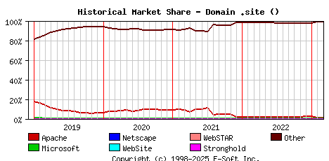 March 1st, 2023 Historical Market Share Graph