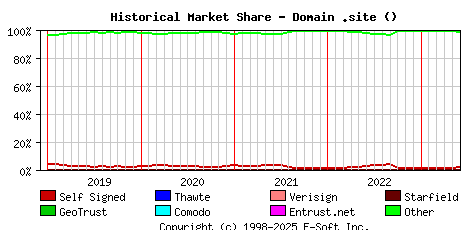 June 1st 2023 Historical Market Share Graph