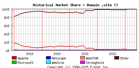 June 1st, 2023 Historical Market Share Graph