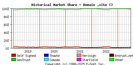 July 1st 2023 Historical Market Share Graph