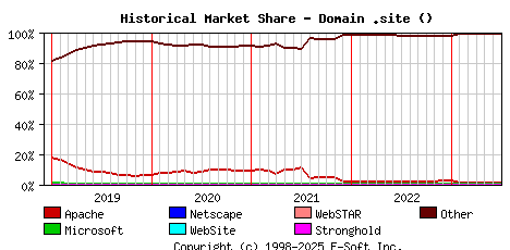 July 1st, 2023 Historical Market Share Graph