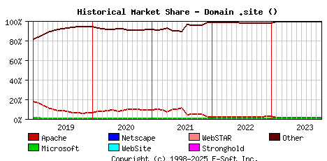 November 1st, 2023 Historical Market Share Graph