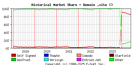 June 1st 2024 Historical Market Share Graph
