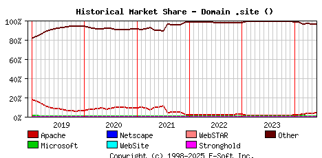 June 1st, 2024 Historical Market Share Graph