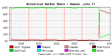 August 1st 2024 Historical Market Share Graph