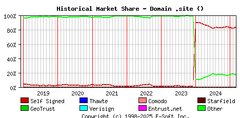 March 1st 2025 Historical Market Share Graph