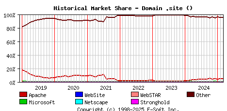 March 1st, 2025 Historical Market Share Graph