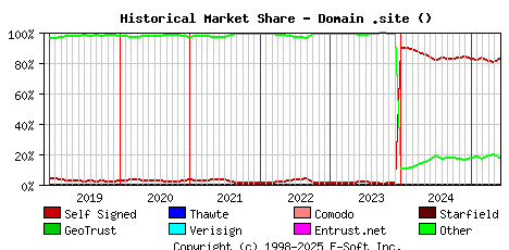 June 1st 2025 Historical Market Share Graph